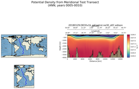ANN Potential Density from Meridional Test Transect