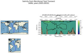ANN Salinity from Meridional Test Transect