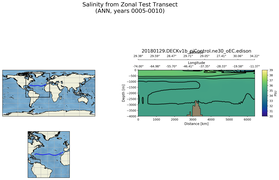 ANN Salinity from Zonal Test Transect