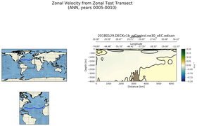 ANN Zonal Velocity from Zonal Test Transect
