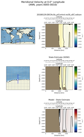 ANN Meridional Velocity at 0.0$\degree$ Longitude ANN