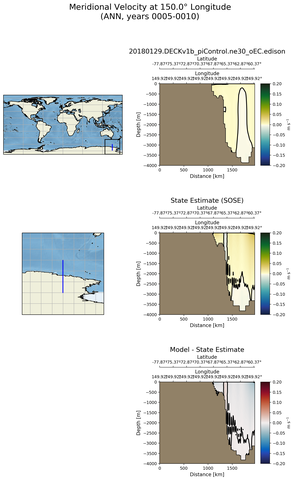 ANN Meridional Velocity at 150.0$\degree$ Longitude ANN