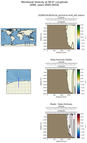 ANN Meridional Velocity at 90.0$\degree$ Longitude ANN