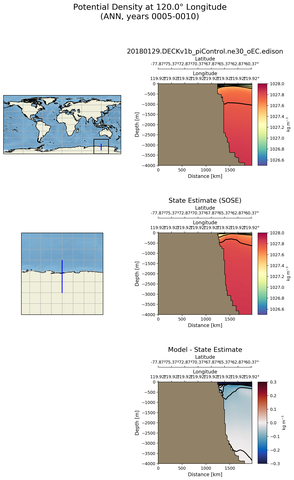 ANN Potential Density at 120.0$\degree$ Longitude ANN