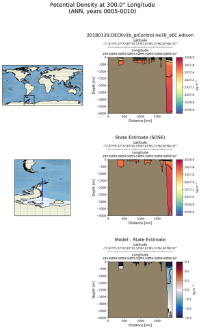 ANN Potential Density at 300.0$\degree$ Longitude ANN