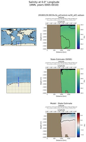 ANN Salinity at 0.0$\degree$ Longitude ANN