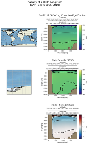 ANN Salinity at 210.0$\degree$ Longitude ANN