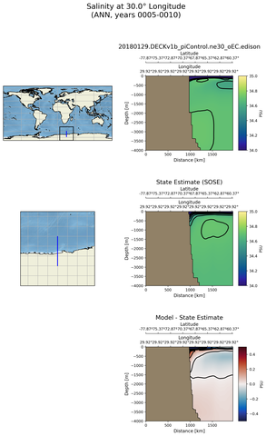 ANN Salinity at 30.0$\degree$ Longitude ANN