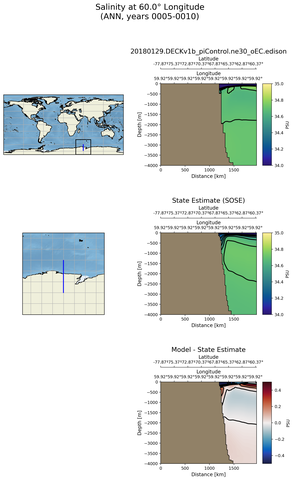 ANN Salinity at 60.0$\degree$ Longitude ANN