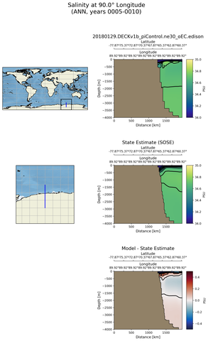ANN Salinity at 90.0$\degree$ Longitude ANN