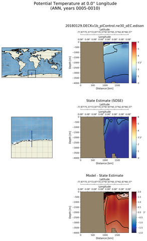 ANN Potential Temperature at 0.0$\degree$ Longitude ANN