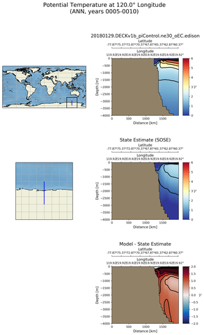 ANN Potential Temperature at 120.0$\degree$ Longitude ANN