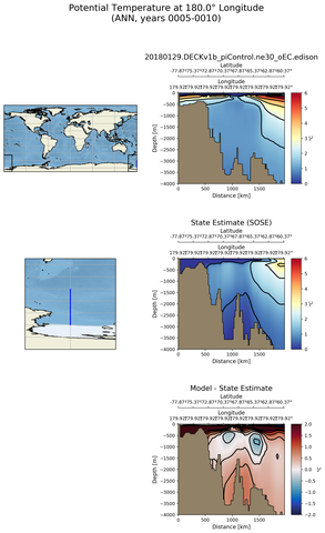 ANN Potential Temperature at 180.0$\degree$ Longitude ANN
