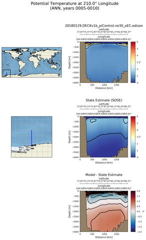ANN Potential Temperature at 210.0$\degree$ Longitude ANN