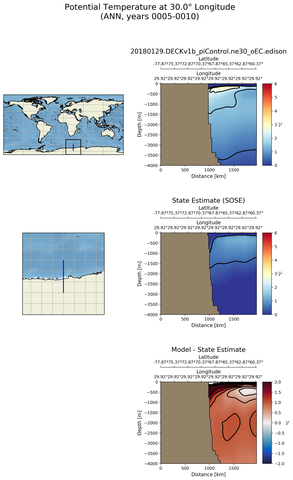 ANN Potential Temperature at 30.0$\degree$ Longitude ANN