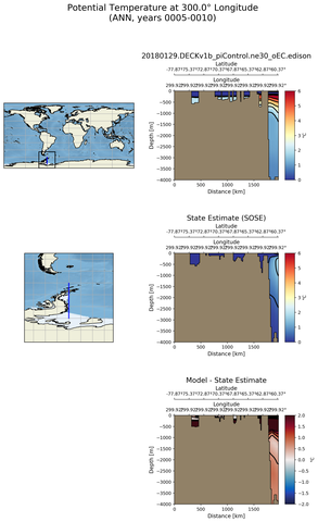 ANN Potential Temperature at 300.0$\degree$ Longitude ANN