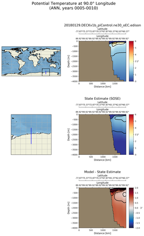 ANN Potential Temperature at 90.0$\degree$ Longitude ANN