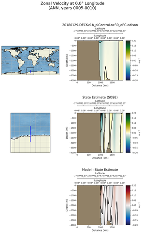 ANN Zonal Velocity at 0.0$\degree$ Longitude ANN