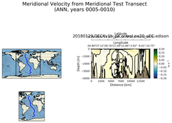 ANN Meridional Velocity from Meridional Test Transect