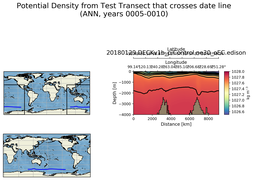 ANN Potential Density from Test Transect that crosses date line