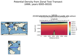 ANN Potential Density from Zonal Test Transect
