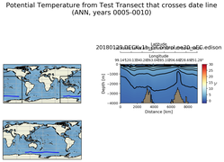 ANN Potential Temperature from Test Transect that crosses date line