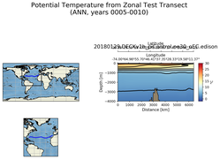 ANN Potential Temperature from Zonal Test Transect