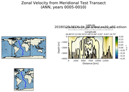 ANN Zonal Velocity from Meridional Test Transect