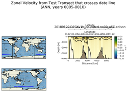 ANN Zonal Velocity from Test Transect that crosses date line