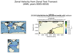 ANN Zonal Velocity from Zonal Test Transect