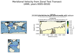 ANN Meridional Velocity from Zonal Test Transect