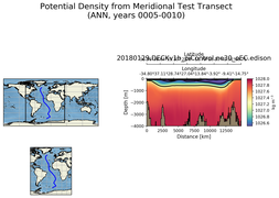 ANN Potential Density from Meridional Test Transect