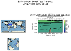 ANN Salinity from Zonal Test Transect