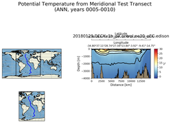 ANN Potential Temperature from Meridional Test Transect