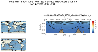 ANN Potential Temperature from Test Transect that crosses date line