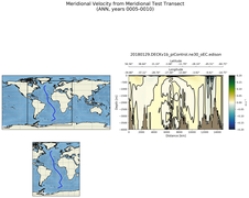 ANN Meridional Velocity from Meridional Test Transect