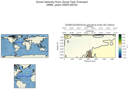 ANN Zonal Velocity from Zonal Test Transect