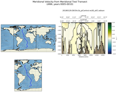 ANN Meridional Velocity from Meridional Test Transect