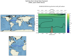 ANN Salinity from Zonal Test Transect