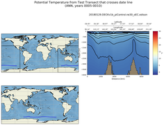 ANN Potential Temperature from Test Transect that crosses date line