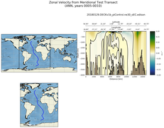 ANN Zonal Velocity from Meridional Test Transect