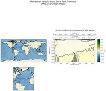 ANN Meridional Velocity from Zonal Test Transect