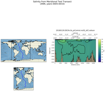 ANN Salinity from Meridional Test Transect