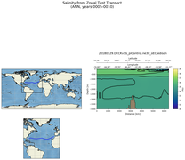 ANN Salinity from Zonal Test Transect
