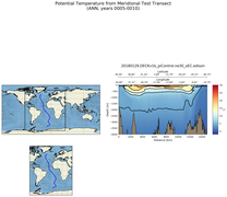 ANN Potential Temperature from Meridional Test Transect