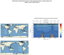 ANN Potential Temperature from Test Transect that crosses date line