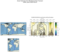ANN Zonal Velocity from Meridional Test Transect