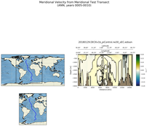 ANN Meridional Velocity from Meridional Test Transect