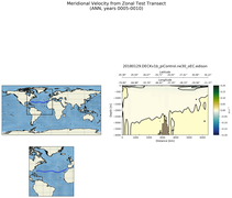 ANN Meridional Velocity from Zonal Test Transect