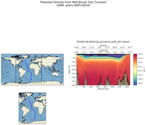 ANN Potential Density from Meridional Test Transect